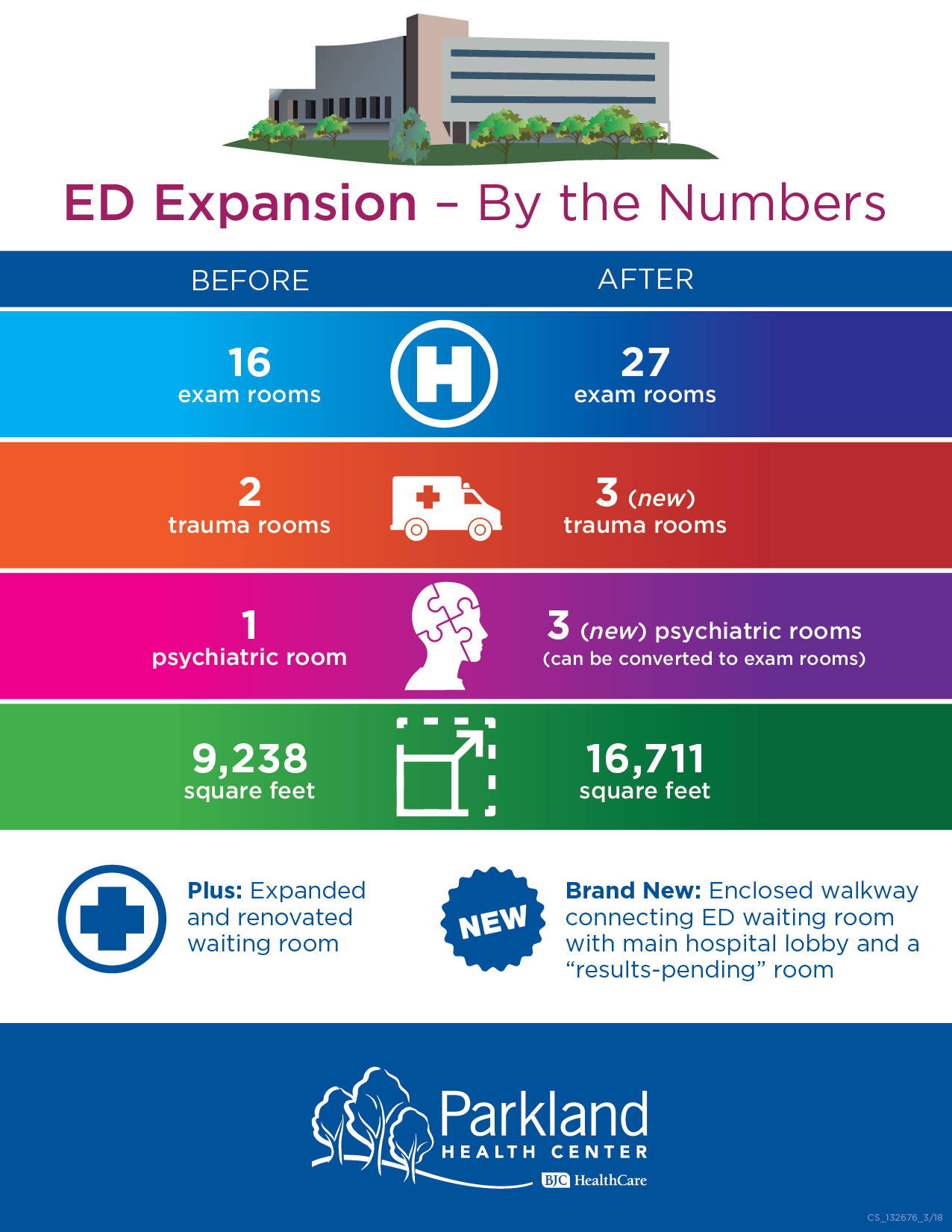 Parkland Emergency Department Expansion Infographic