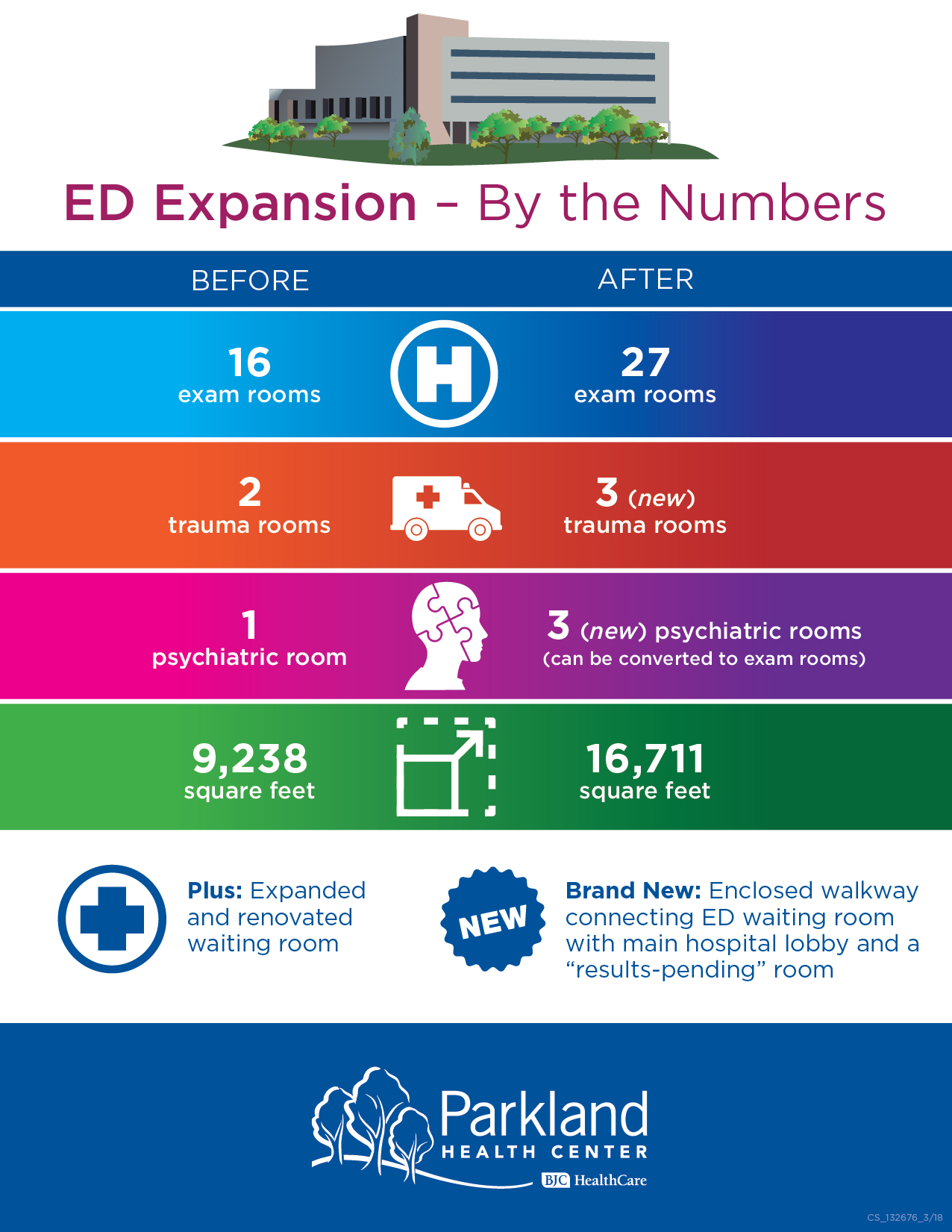 Emergency Department Expansion Infographic